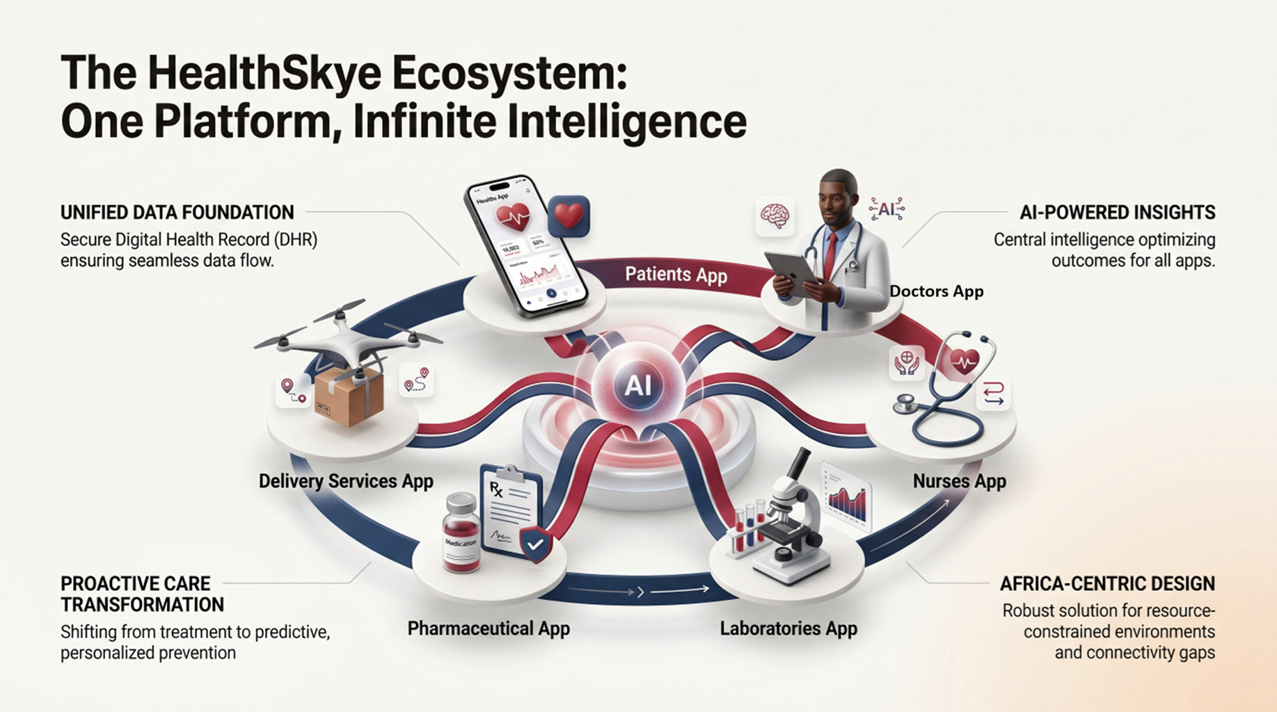 The HealthSkye ecosystem — one platform connecting six healthcare modules