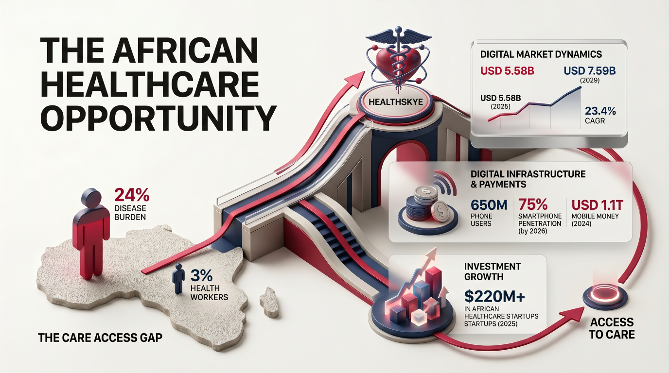 The African healthcare opportunity — disease burden, market growth and digital infrastructure
