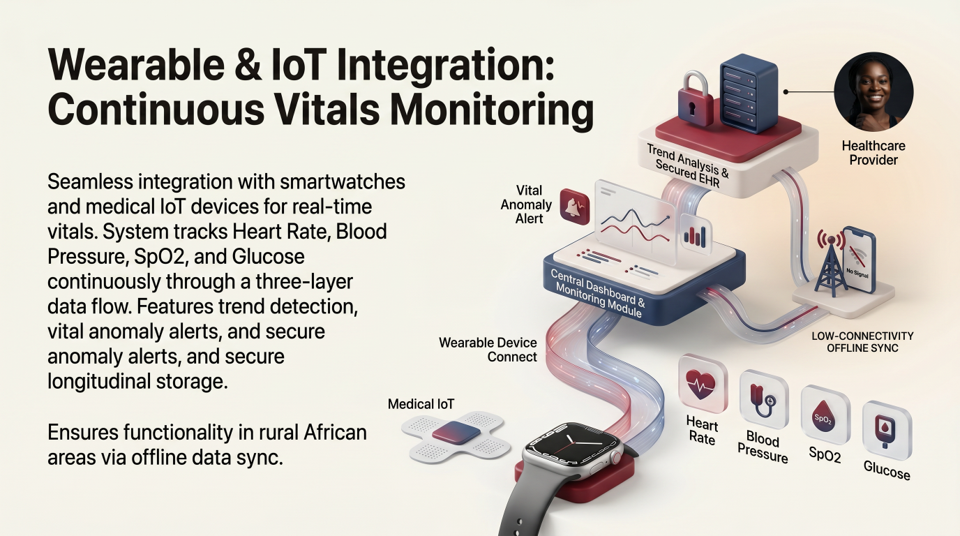 Wearable and IoT integration for continuous vitals monitoring
